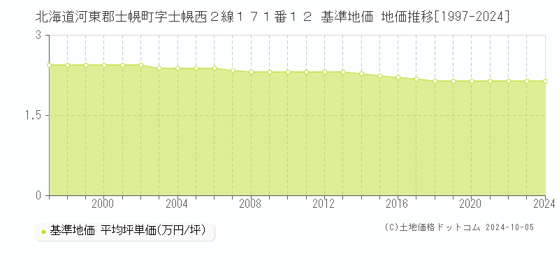 北海道河東郡士幌町字士幌西２線１７１番１２ 基準地価 地価推移[1997-2024]