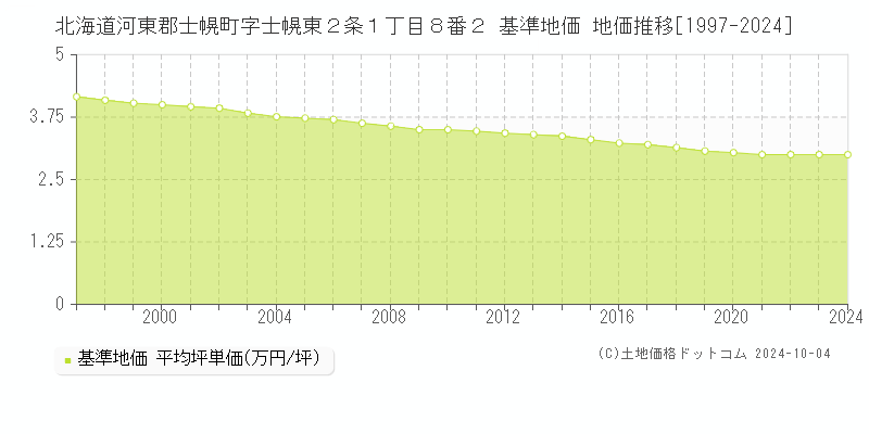 北海道河東郡士幌町字士幌東２条１丁目８番２ 基準地価 地価推移[1997-2024]