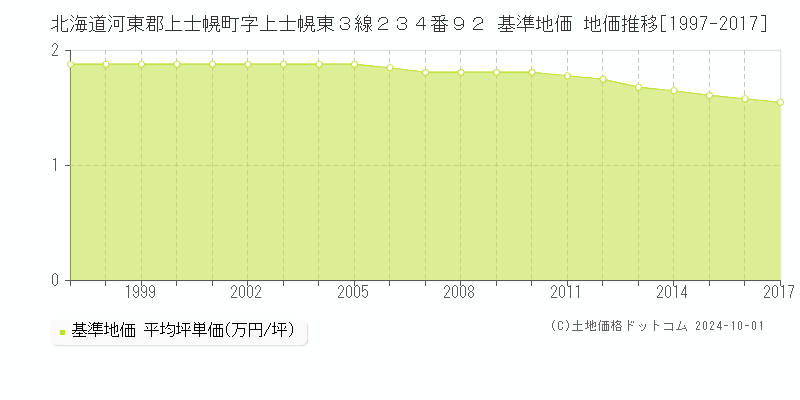 北海道河東郡上士幌町字上士幌東３線２３４番９２ 基準地価 地価推移[1997-2024]