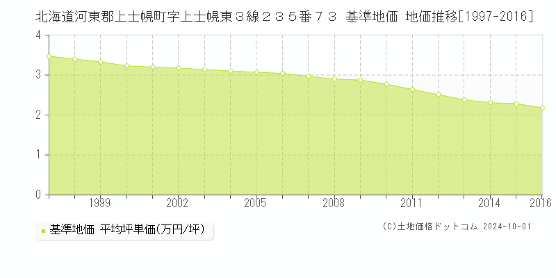 北海道河東郡上士幌町字上士幌東３線２３５番７３ 基準地価 地価推移[1997-2024]