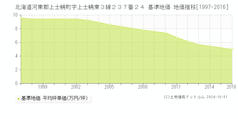 北海道河東郡上士幌町字上士幌東３線２３７番２４ 基準地価 地価推移[1997-2024]