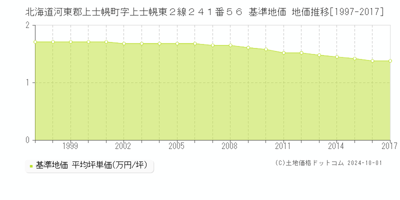 北海道河東郡上士幌町字上士幌東２線２４１番５６ 基準地価 地価推移[1997-2024]