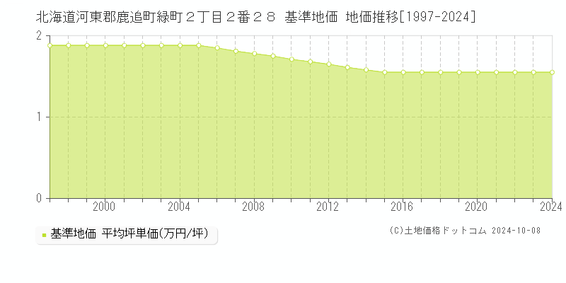 北海道河東郡鹿追町緑町２丁目２番２８ 基準地価 地価推移[1997-2024]