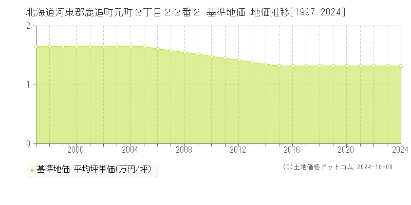 北海道河東郡鹿追町元町２丁目２２番２ 基準地価 地価推移[1997-2024]