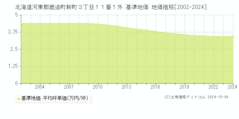 北海道河東郡鹿追町新町３丁目１１番１外 基準地価 地価推移[2002-2024]