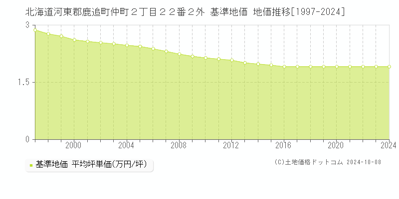 北海道河東郡鹿追町仲町２丁目２２番２外 基準地価 地価推移[1997-2024]