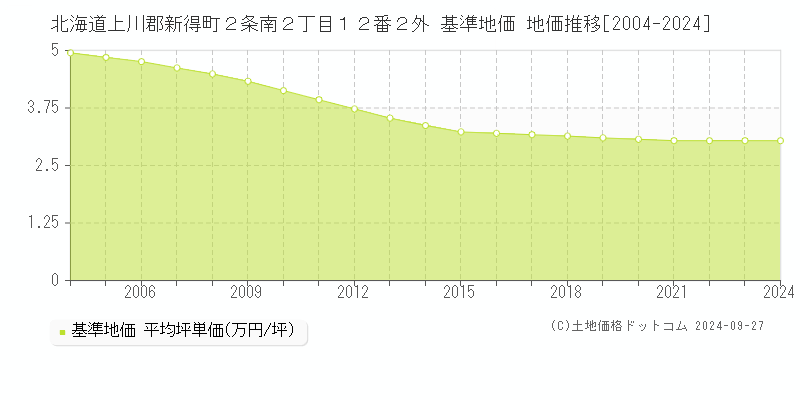 北海道上川郡新得町２条南２丁目１２番２外 基準地価 地価推移[2004-2024]