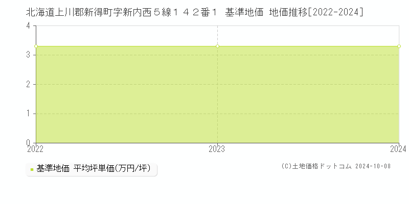 北海道上川郡新得町字新内西５線１４２番１ 基準地価 地価推移[2022-2024]