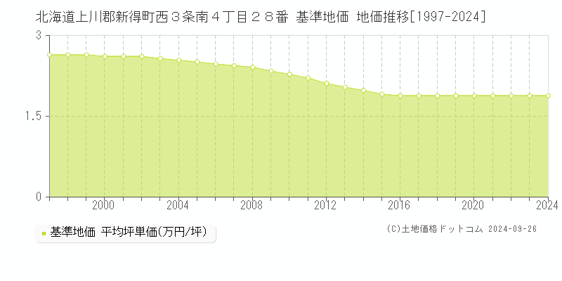 北海道上川郡新得町西３条南４丁目２８番 基準地価 地価推移[1997-2024]