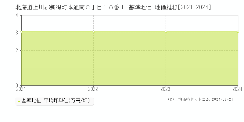 北海道上川郡新得町本通南３丁目１８番１ 基準地価 地価推移[2021-2024]