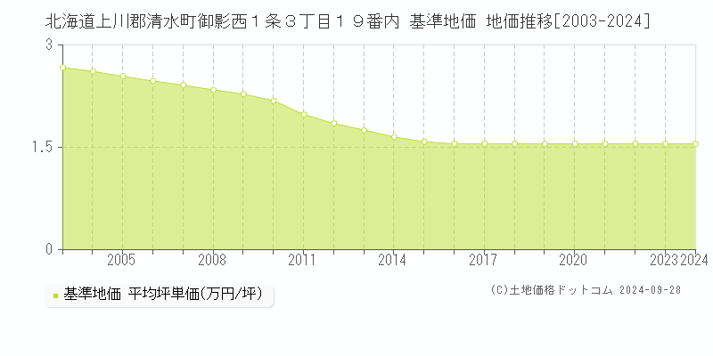 北海道上川郡清水町御影西１条３丁目１９番内 基準地価 地価推移[2003-2024]