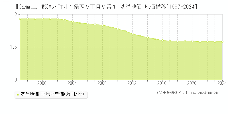 北海道上川郡清水町北１条西５丁目９番１ 基準地価 地価推移[1997-2024]