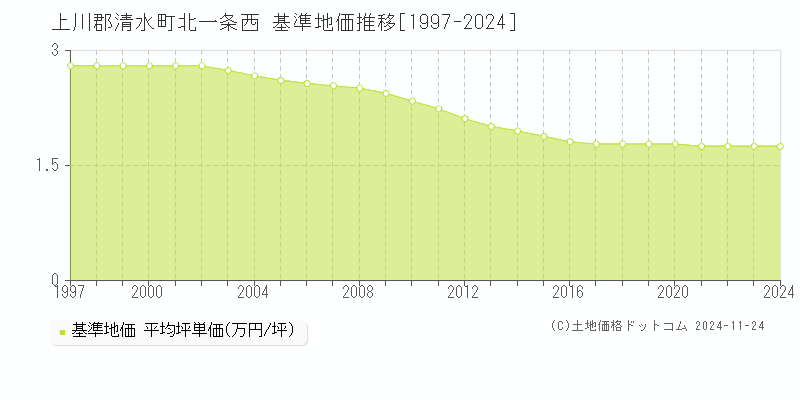 北一条西(上川郡清水町)の基準地価推移グラフ(坪単価)[1997-2024年]