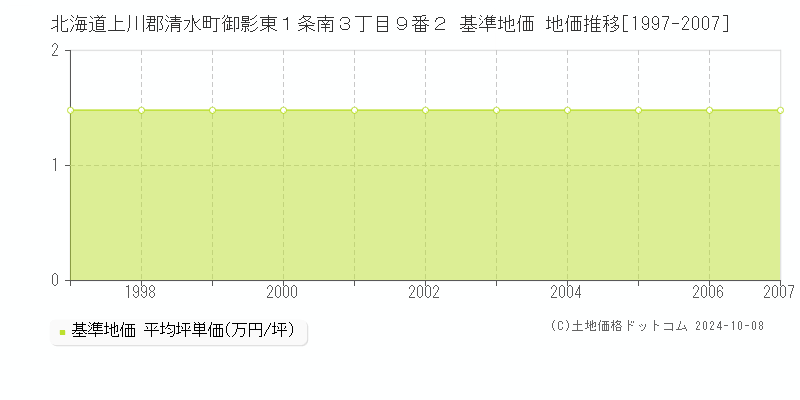 北海道上川郡清水町御影東１条南３丁目９番２ 基準地価 地価推移[1997-2007]