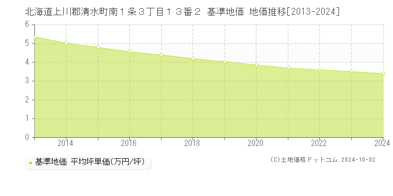 北海道上川郡清水町南１条３丁目１３番２ 基準地価 地価推移[2013-2024]