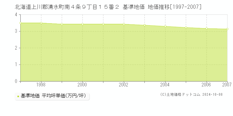 北海道上川郡清水町南４条９丁目１５番２ 基準地価 地価推移[1997-2007]