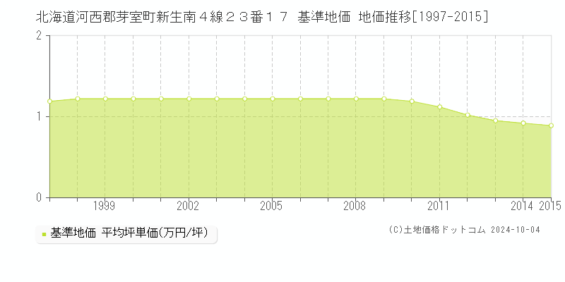 北海道河西郡芽室町新生南４線２３番１７ 基準地価 地価推移[1997-2015]