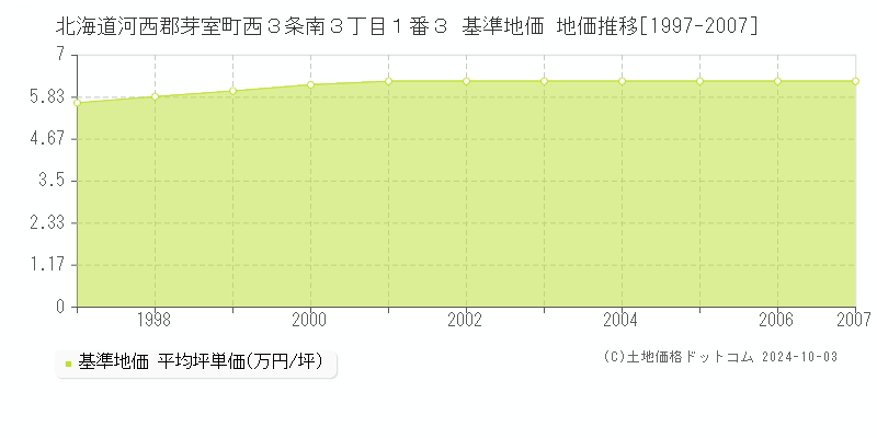 北海道河西郡芽室町西３条南３丁目１番３ 基準地価 地価推移[1997-2007]