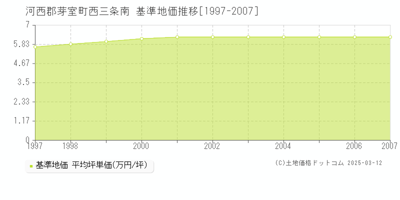 西三条南(河西郡芽室町)の基準地価推移グラフ(坪単価)[1997-2007年]