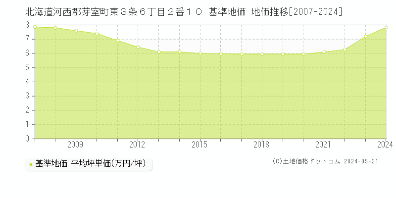 北海道河西郡芽室町東３条６丁目２番１０ 基準地価 地価推移[2007-2024]