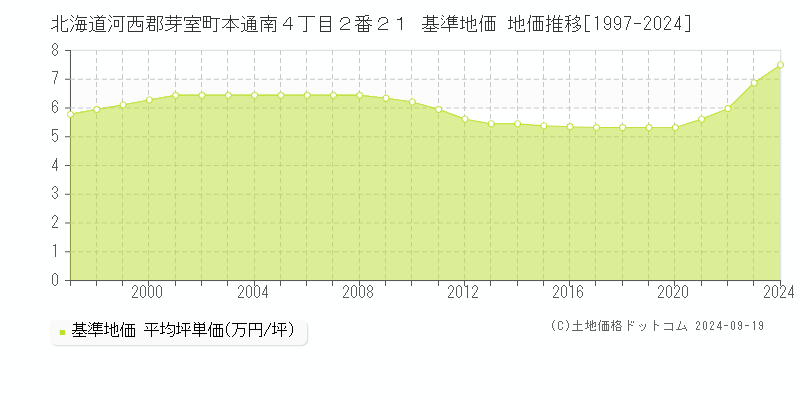 北海道河西郡芽室町本通南４丁目２番２１ 基準地価 地価推移[1997-2024]