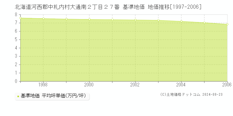 北海道河西郡中札内村大通南２丁目２７番 基準地価 地価推移[1997-2006]