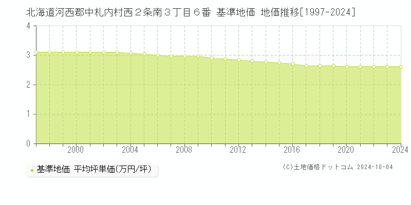 北海道河西郡中札内村西２条南３丁目６番 基準地価 地価推移[1997-2024]