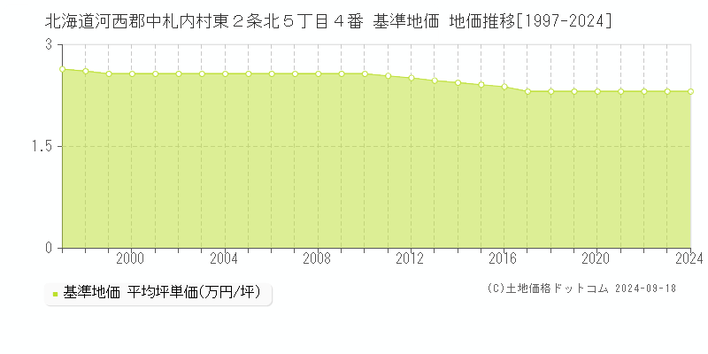 北海道河西郡中札内村東２条北５丁目４番 基準地価 地価推移[1997-2024]