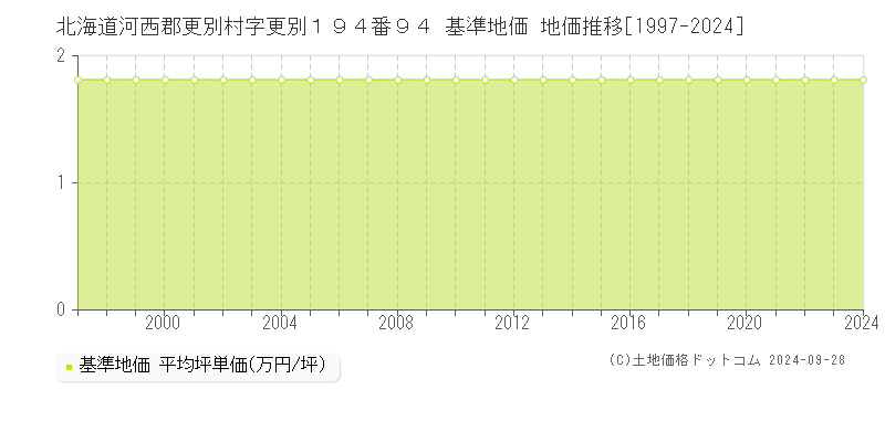 北海道河西郡更別村字更別１９４番９４ 基準地価 地価推移[1997-2024]