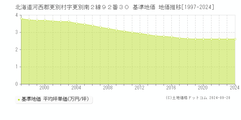 北海道河西郡更別村字更別南２線９２番３０ 基準地価 地価推移[1997-2024]