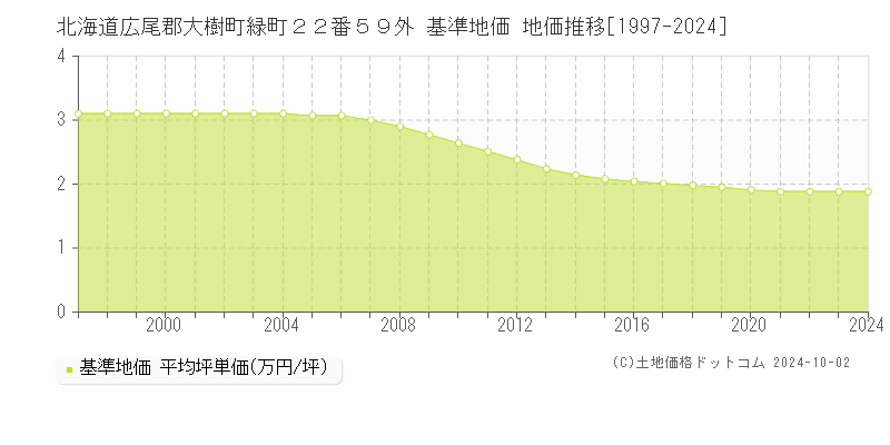 北海道広尾郡大樹町緑町２２番５９外 基準地価 地価推移[1997-2024]