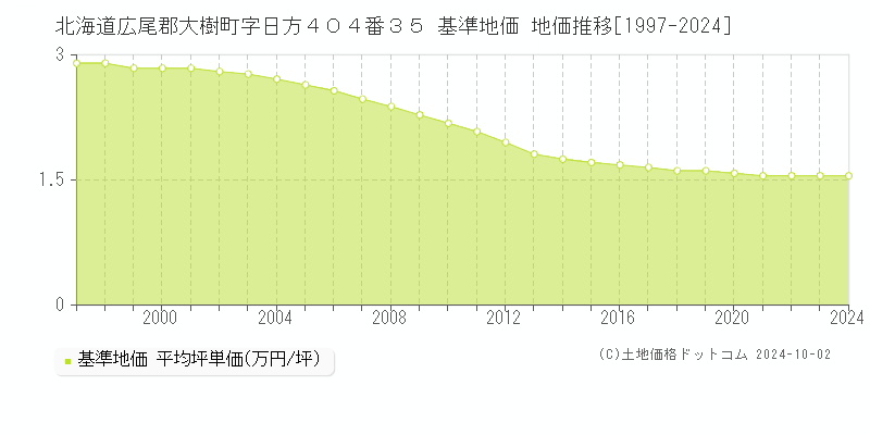 北海道広尾郡大樹町字日方４０４番３５ 基準地価 地価推移[1997-2024]