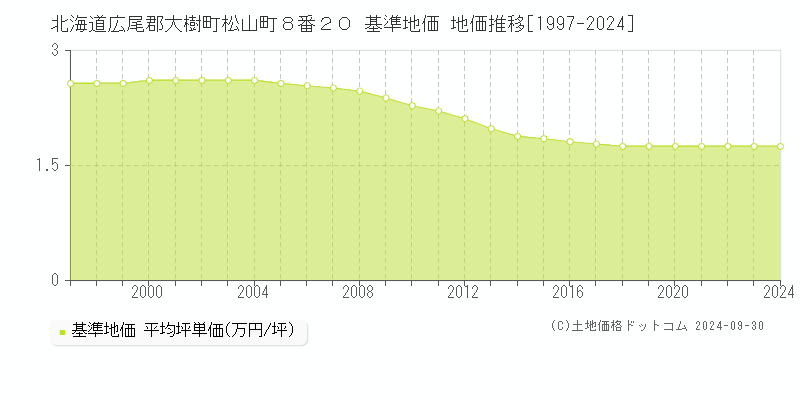 北海道広尾郡大樹町松山町８番２０ 基準地価 地価推移[1997-2024]