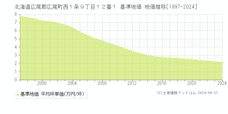 北海道広尾郡広尾町西１条９丁目１２番１ 基準地価 地価推移[1997-2024]