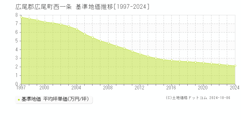 西一条(広尾郡広尾町)の基準地価推移グラフ(坪単価)[1997-2024年]