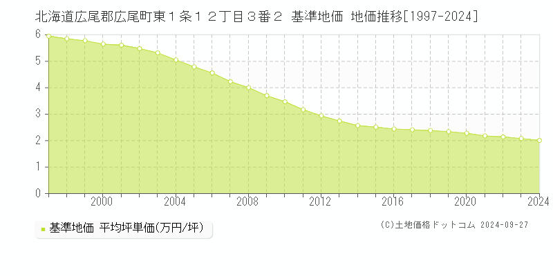 北海道広尾郡広尾町東１条１２丁目３番２ 基準地価 地価推移[1997-2024]