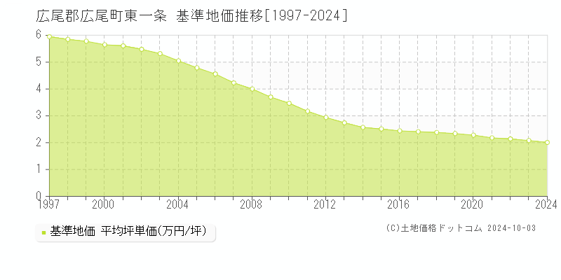 東一条(広尾郡広尾町)の基準地価推移グラフ(坪単価)[1997-2024年]