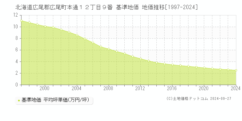 北海道広尾郡広尾町本通１２丁目９番 基準地価 地価推移[1997-2024]