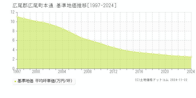 本通(広尾郡広尾町)の基準地価推移グラフ(坪単価)[1997-2024年]