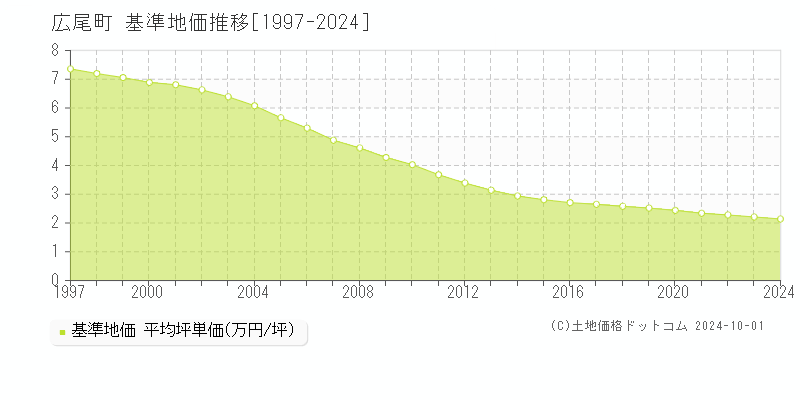 広尾町(北海道)の基準地価推移グラフ(坪単価)[1997-2024年]