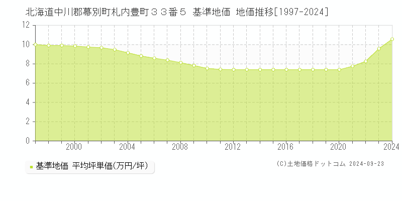 北海道中川郡幕別町札内豊町３３番５ 基準地価 地価推移[1997-2024]