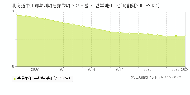 北海道中川郡幕別町忠類栄町２２８番３ 基準地価 地価推移[2006-2024]