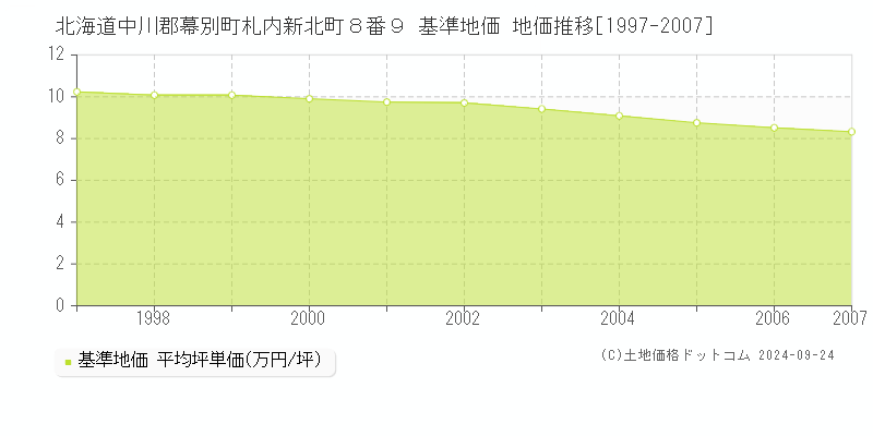 北海道中川郡幕別町札内新北町８番９ 基準地価 地価推移[1997-2007]