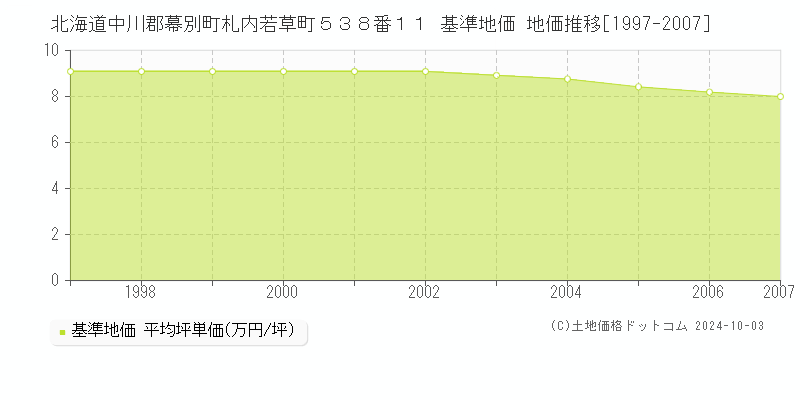 北海道中川郡幕別町札内若草町５３８番１１ 基準地価 地価推移[1997-2007]