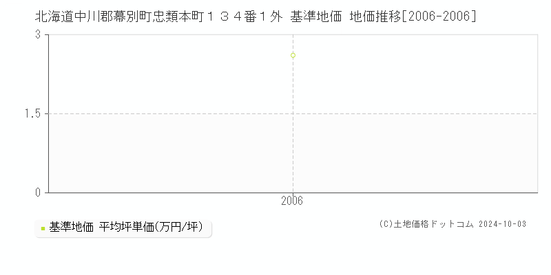 北海道中川郡幕別町忠類本町１３４番１外 基準地価 地価推移[2006-2006]