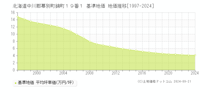 北海道中川郡幕別町錦町１９番１ 基準地価 地価推移[1997-2024]