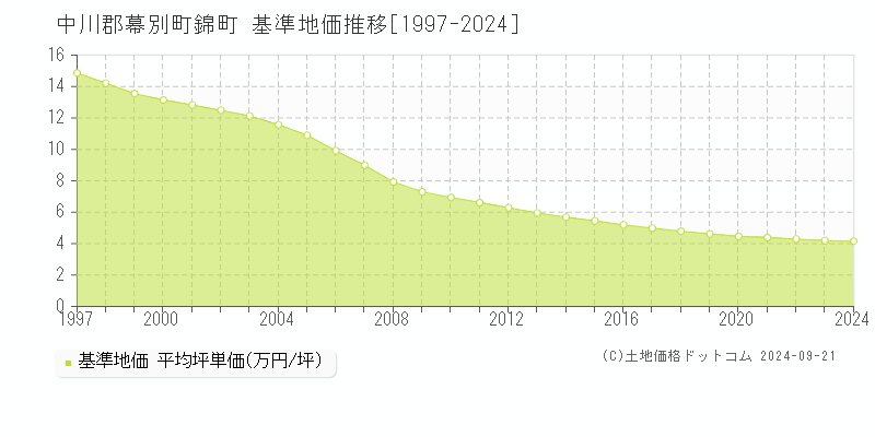 錦町(中川郡幕別町)の基準地価推移グラフ(坪単価)[1997-2024年]