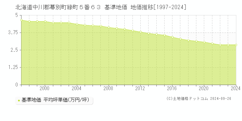 北海道中川郡幕別町緑町５番６３ 基準地価 地価推移[1997-2024]