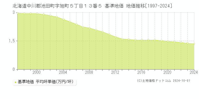 北海道中川郡池田町字旭町５丁目１３番５ 基準地価 地価推移[1997-2024]