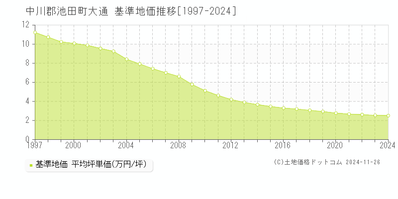 大通(中川郡池田町)の基準地価推移グラフ(坪単価)[1997-2024年]